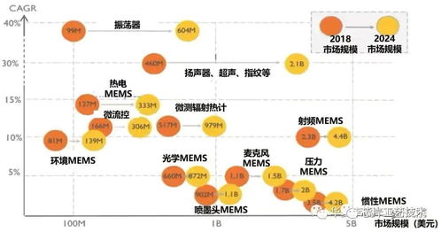 中国MEMS发展任重道远 Mems芯片介绍及市场分析